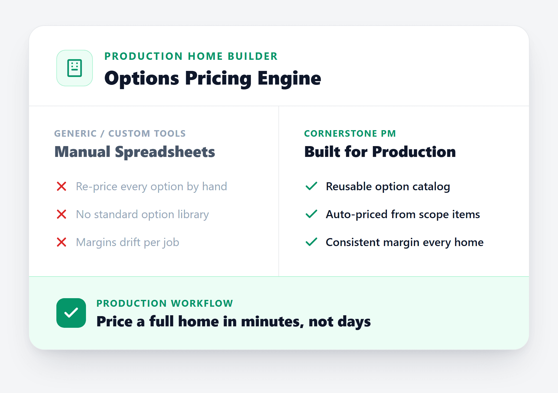 Production home builder software showing a multi-community options pricing engine and scheduling dashboard